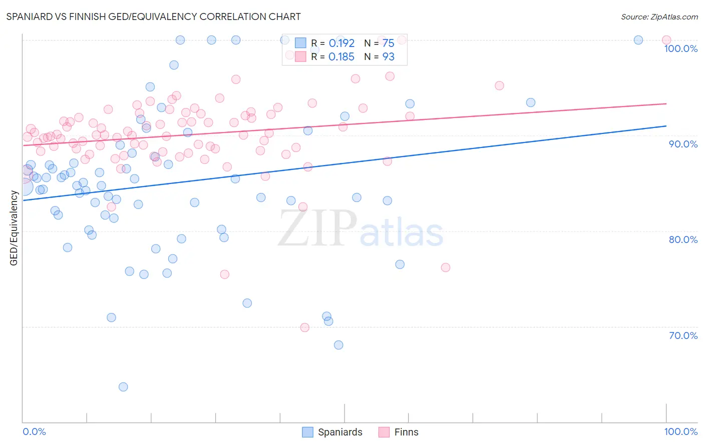 Spaniard vs Finnish GED/Equivalency