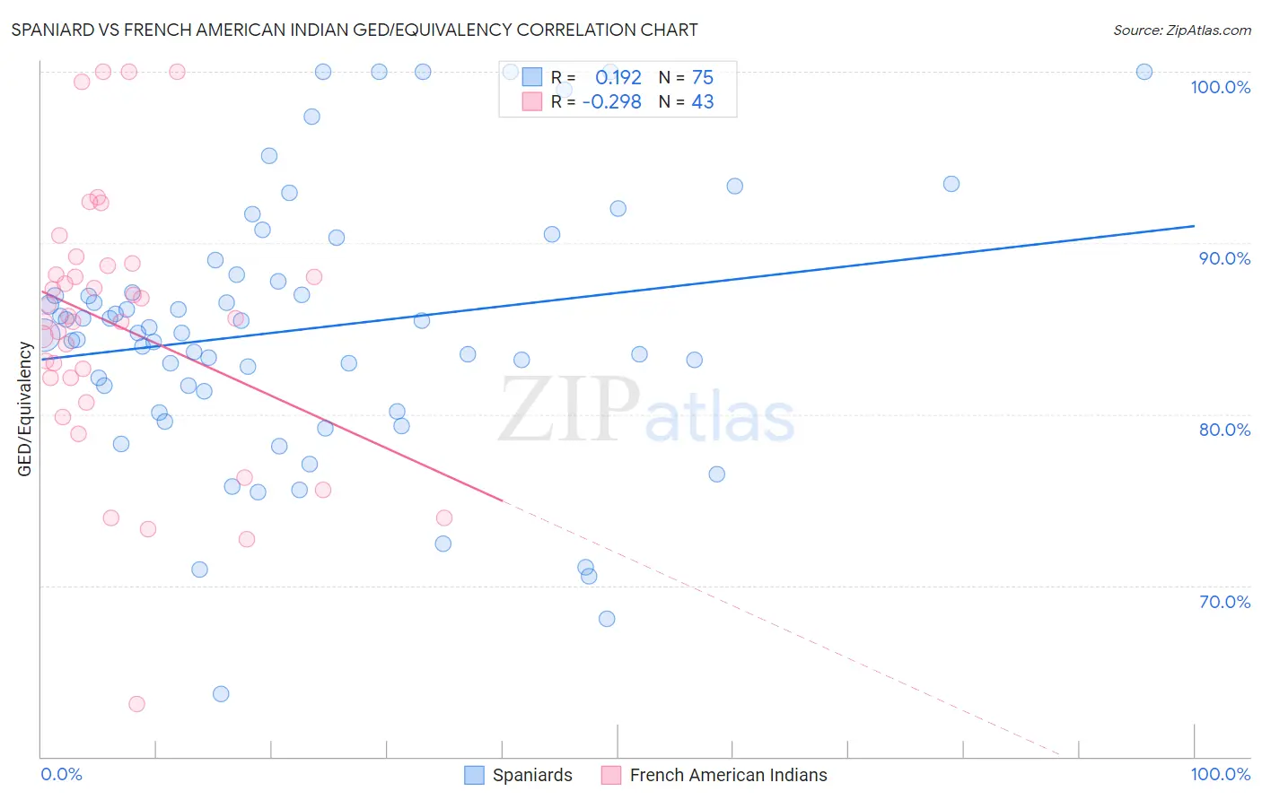 Spaniard vs French American Indian GED/Equivalency
