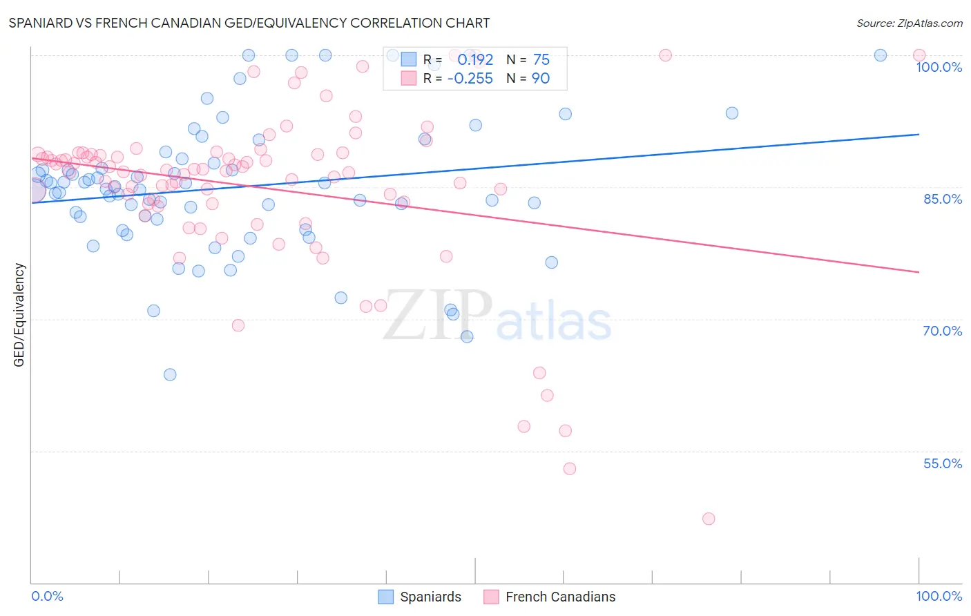 Spaniard vs French Canadian GED/Equivalency