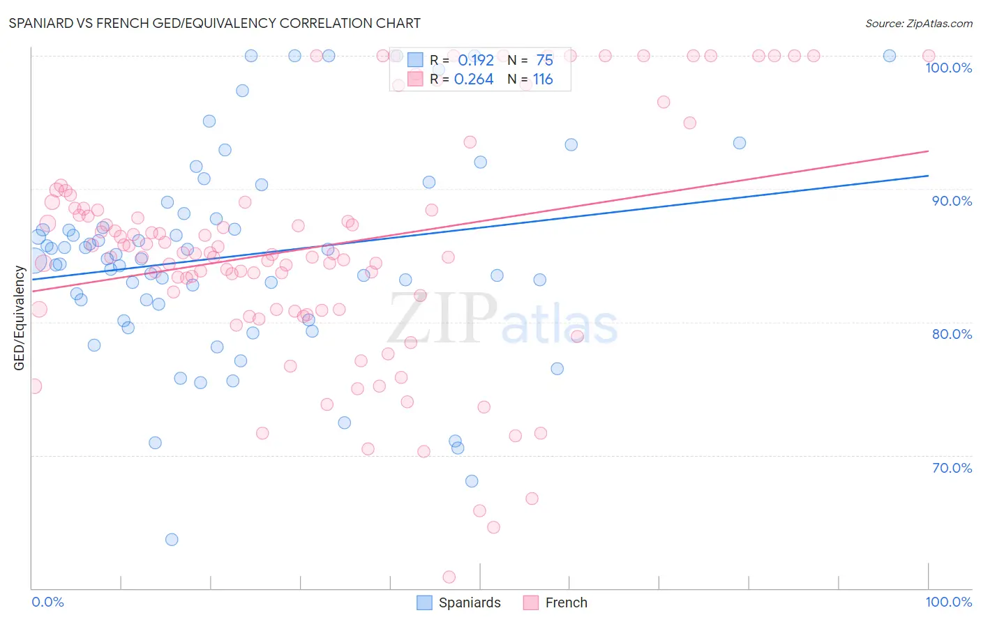 Spaniard vs French GED/Equivalency