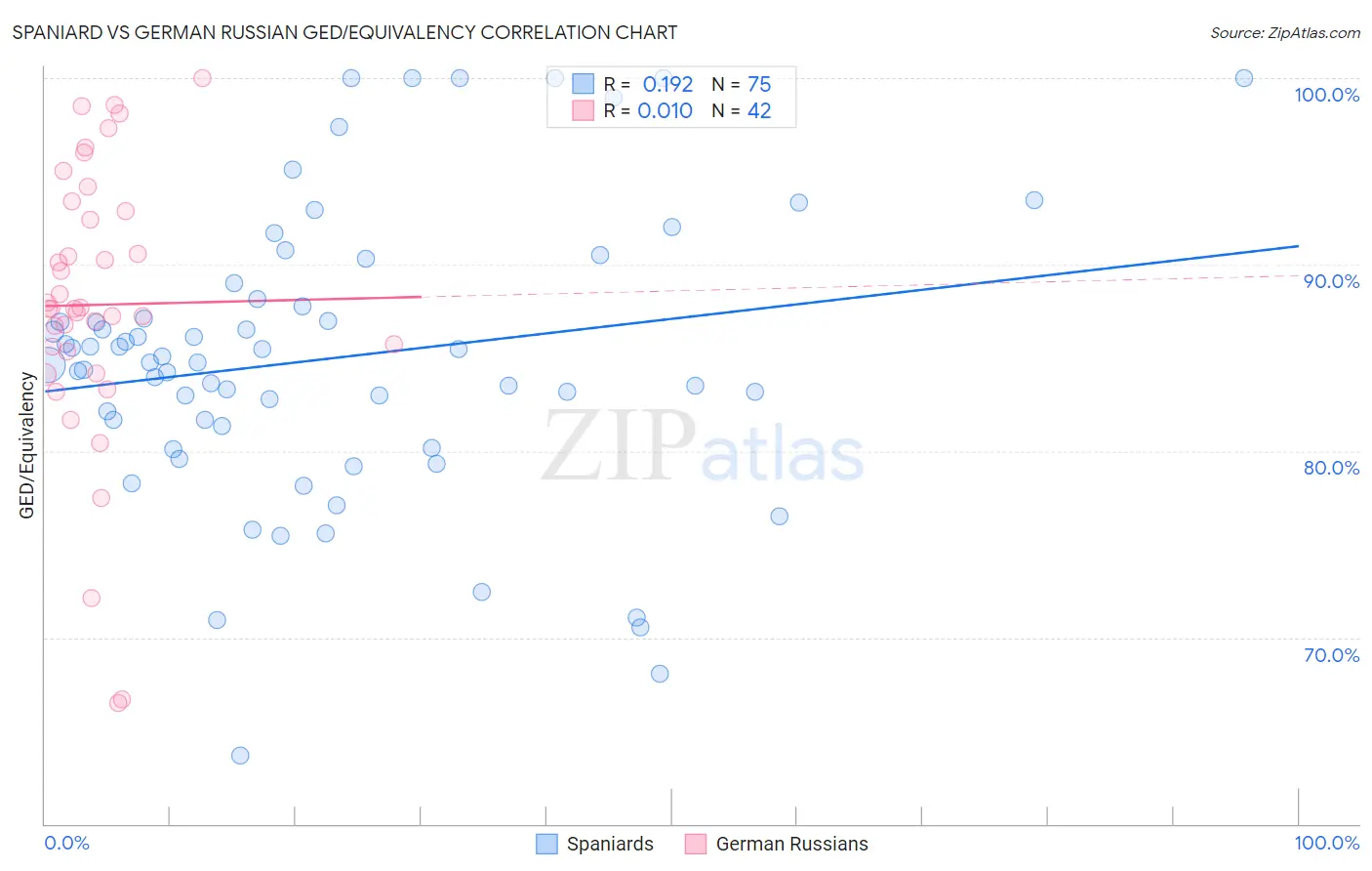 Spaniard vs German Russian GED/Equivalency