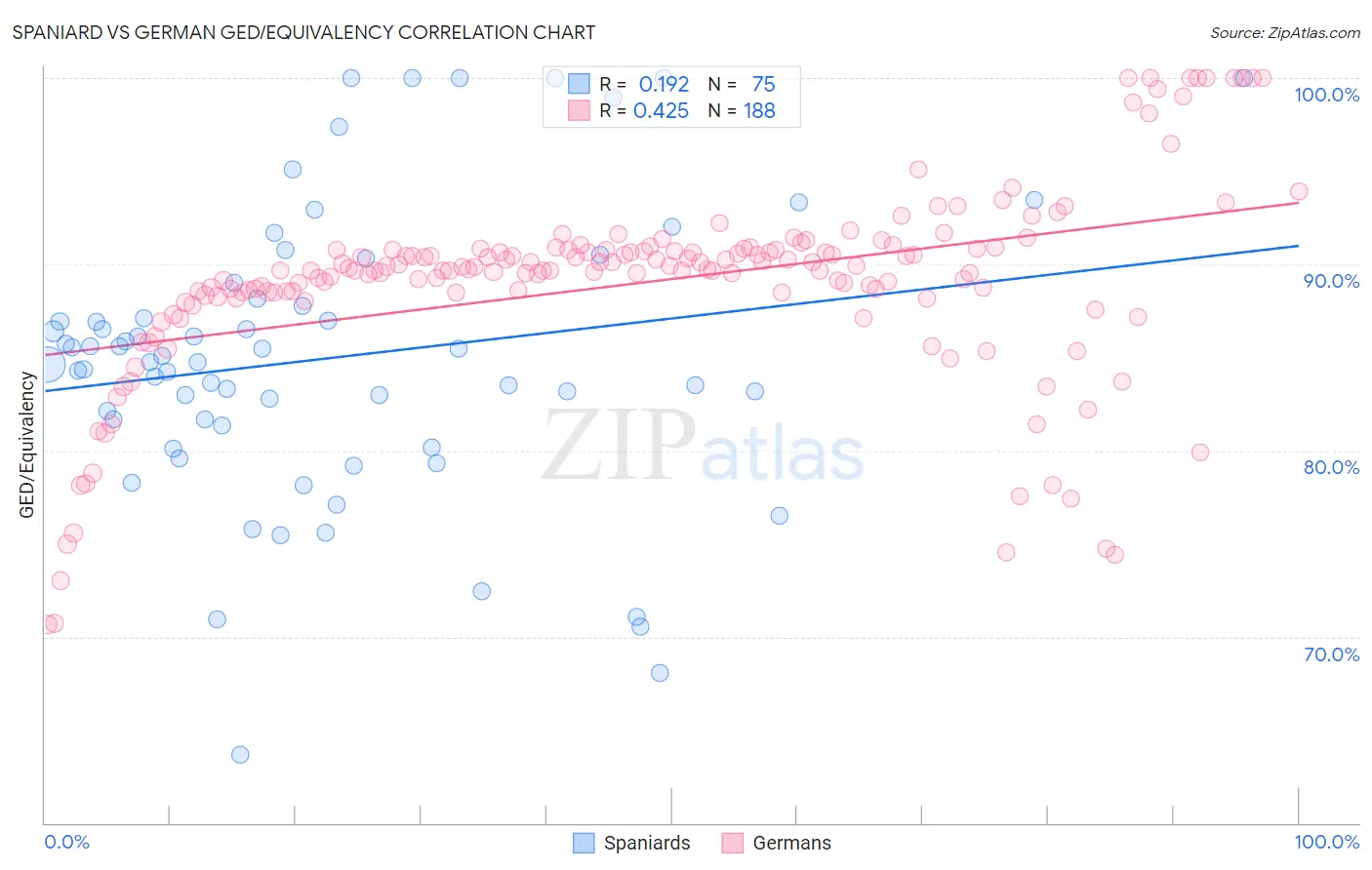 Spaniard vs German GED/Equivalency