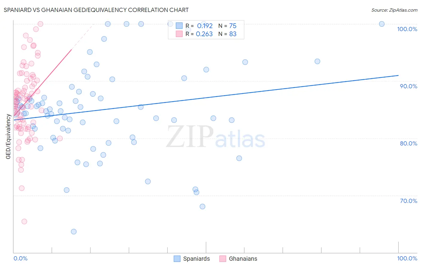 Spaniard vs Ghanaian GED/Equivalency