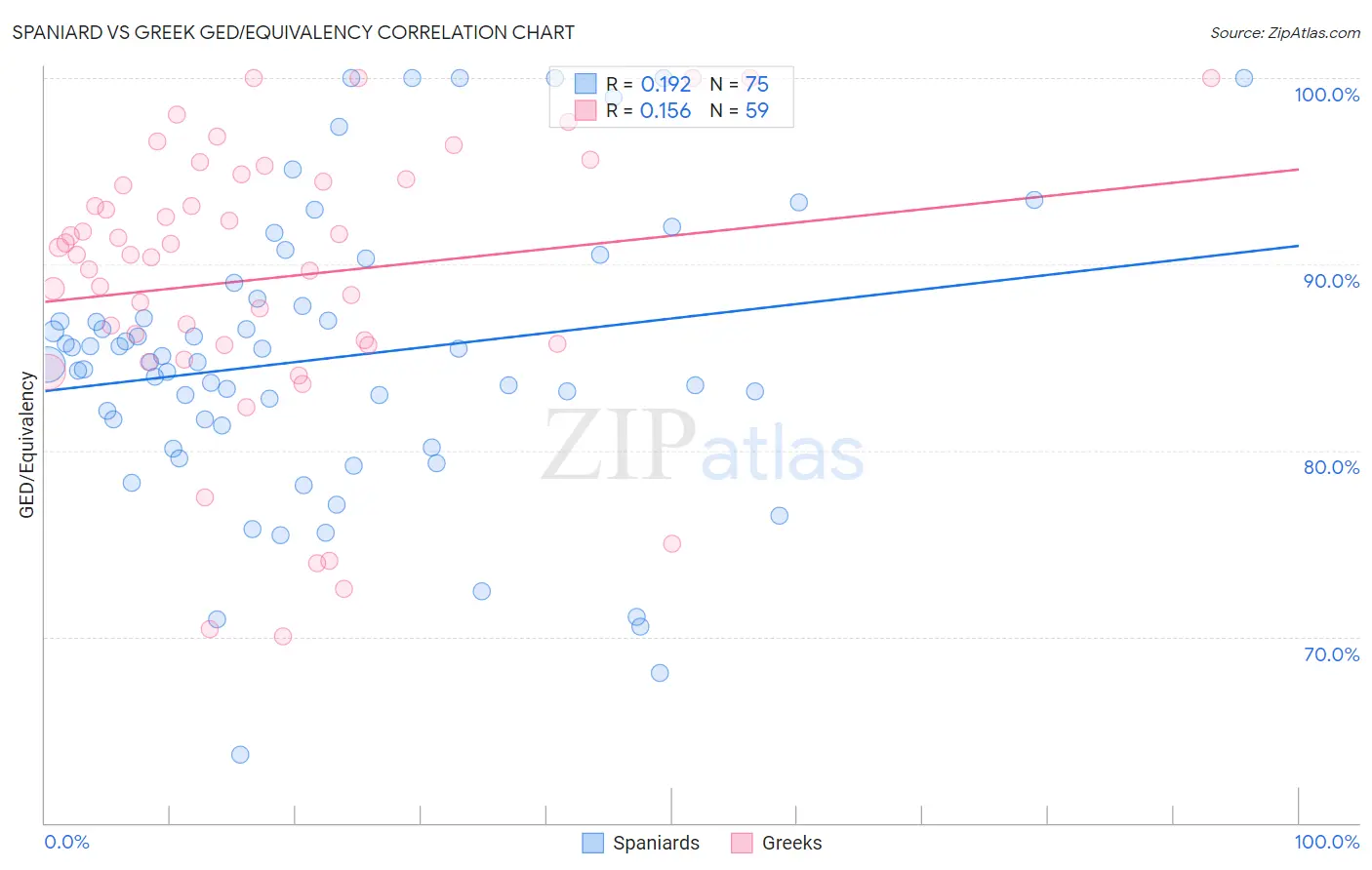 Spaniard vs Greek GED/Equivalency