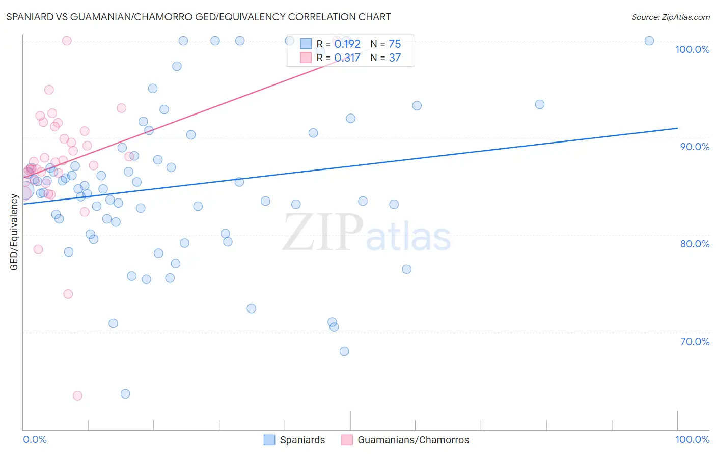 Spaniard vs Guamanian/Chamorro GED/Equivalency