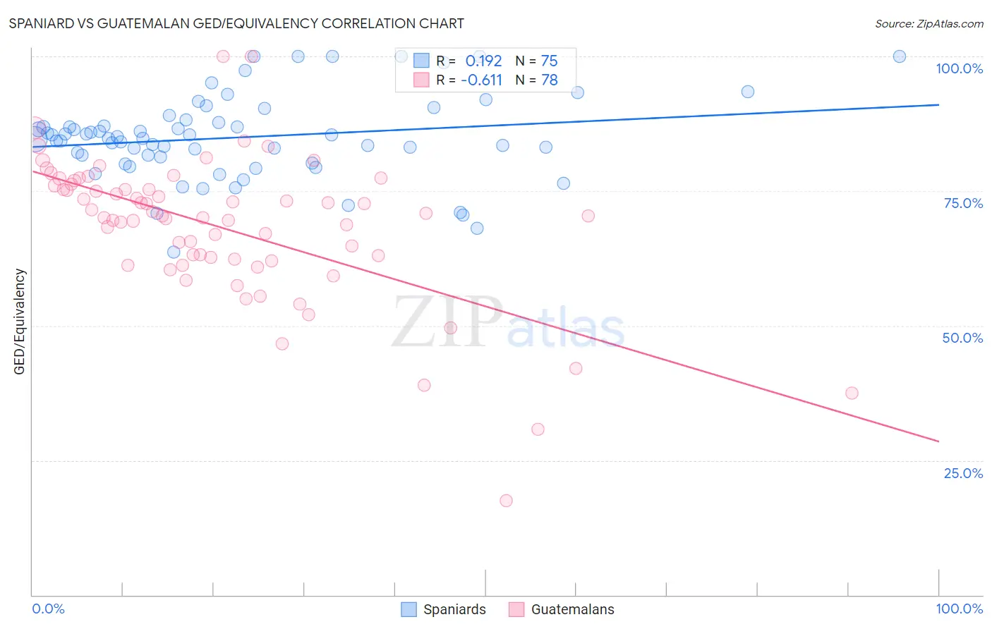 Spaniard vs Guatemalan GED/Equivalency