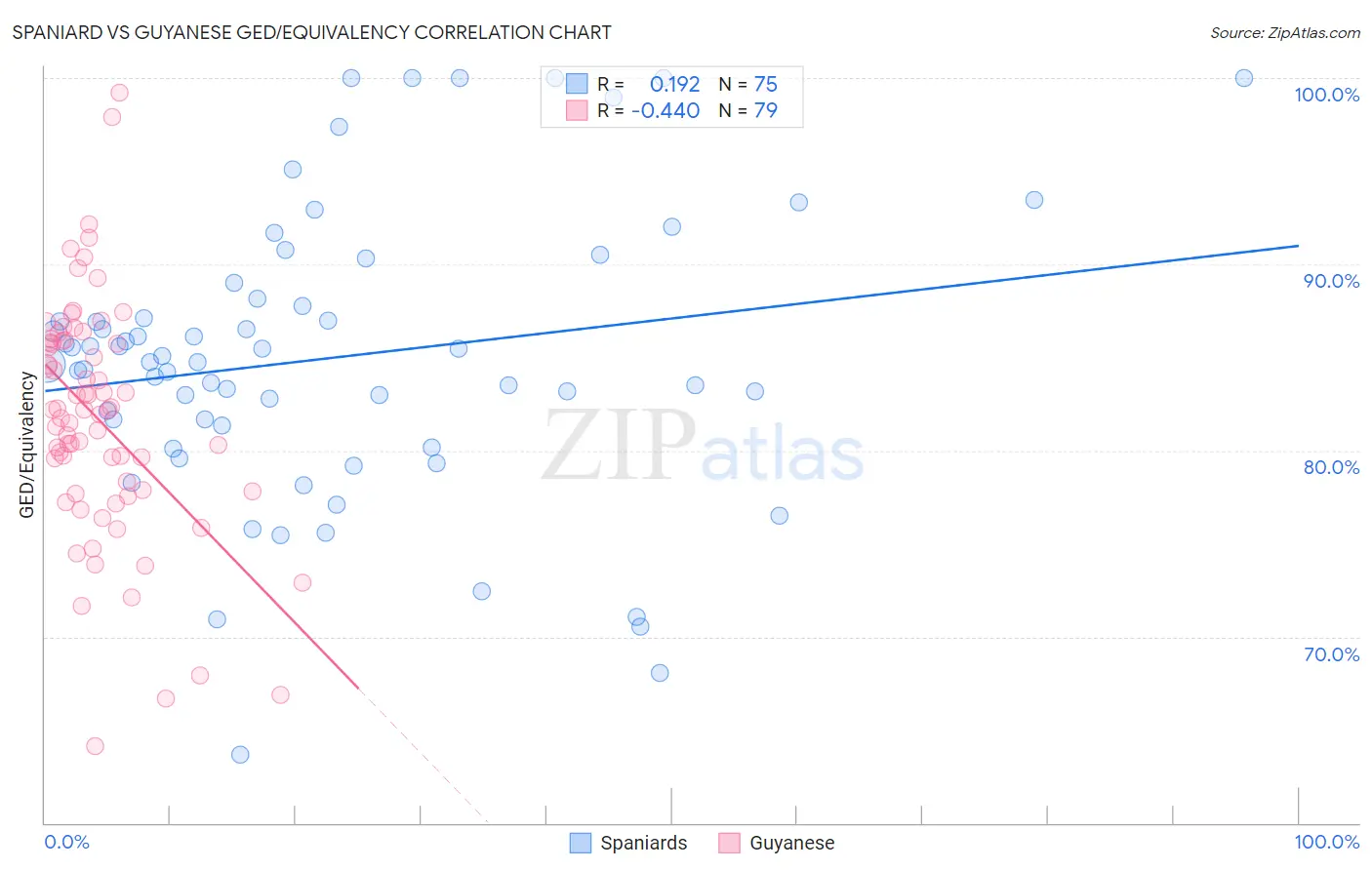 Spaniard vs Guyanese GED/Equivalency
