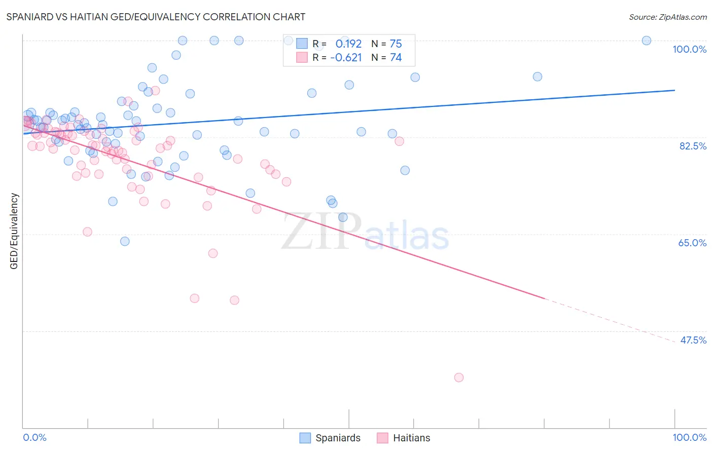 Spaniard vs Haitian GED/Equivalency