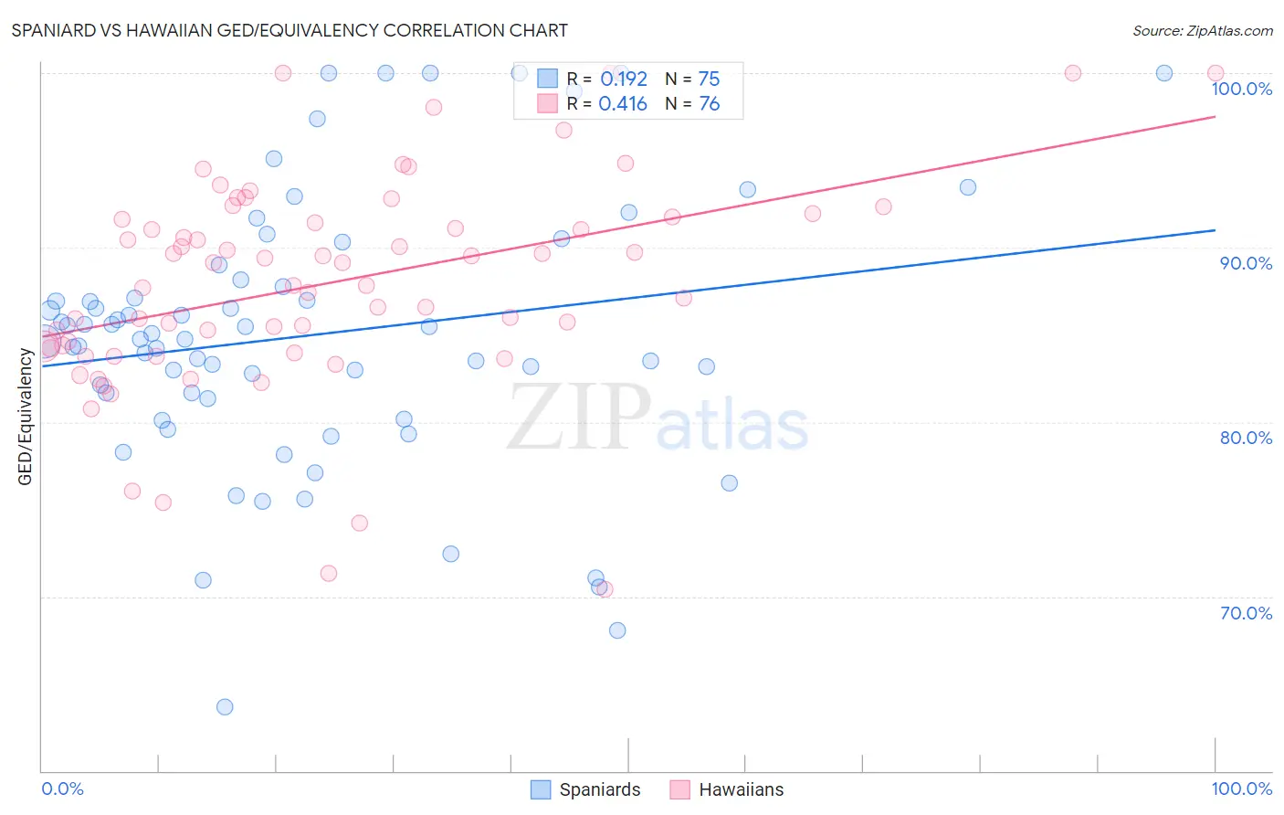 Spaniard vs Hawaiian GED/Equivalency