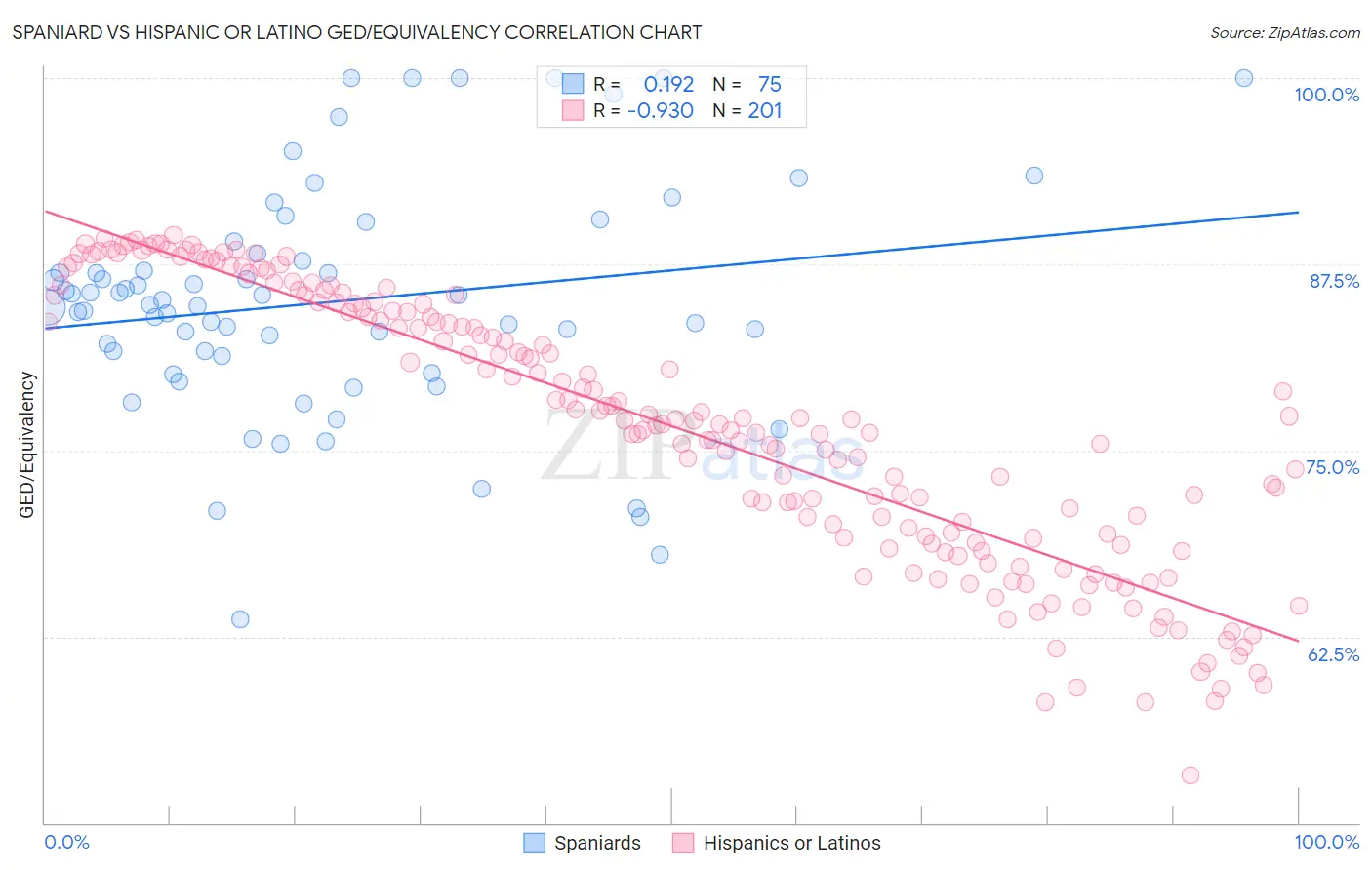 Spaniard vs Hispanic or Latino GED/Equivalency