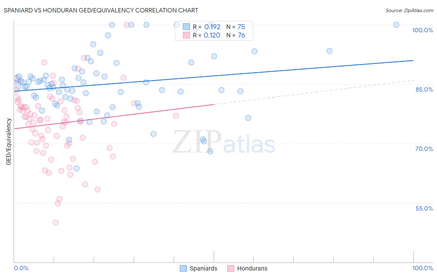 Spaniard vs Honduran GED/Equivalency