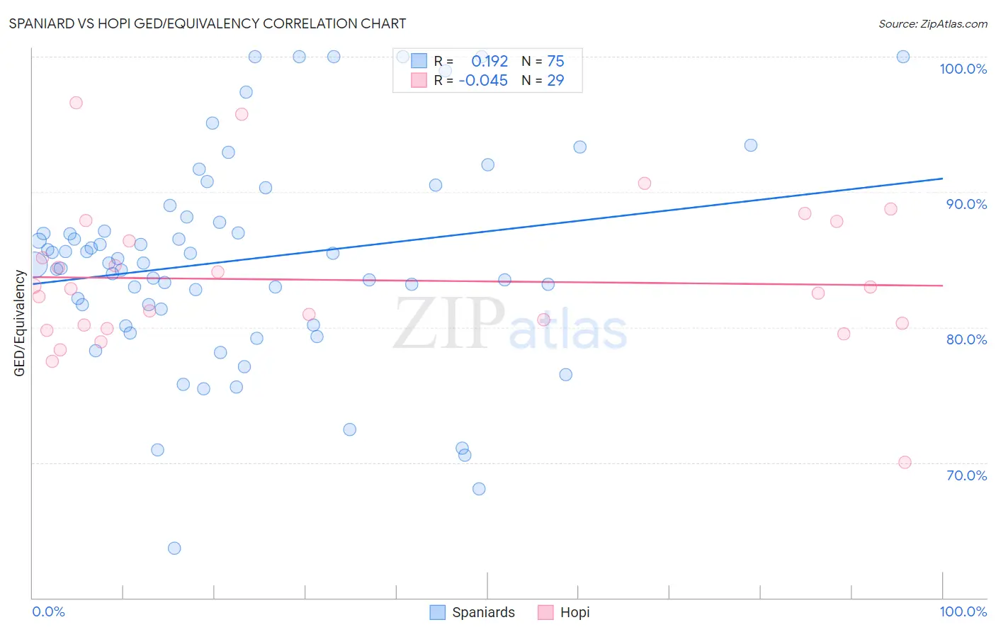 Spaniard vs Hopi GED/Equivalency