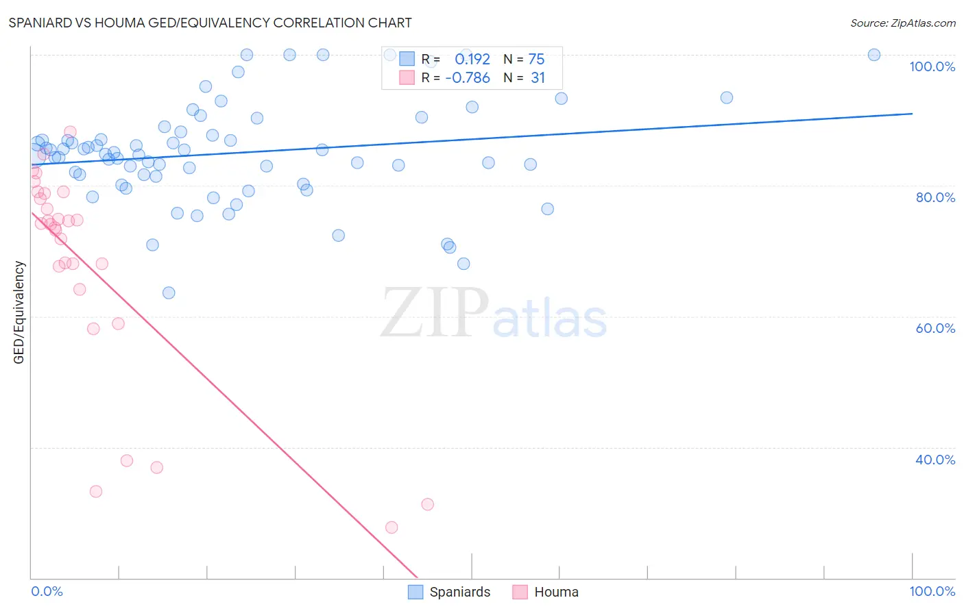 Spaniard vs Houma GED/Equivalency