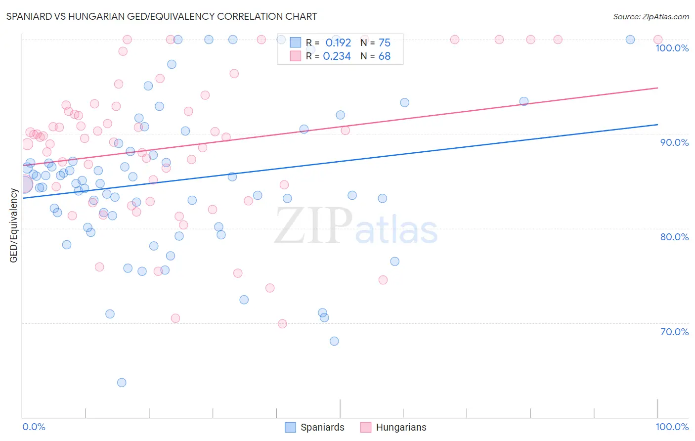 Spaniard vs Hungarian GED/Equivalency