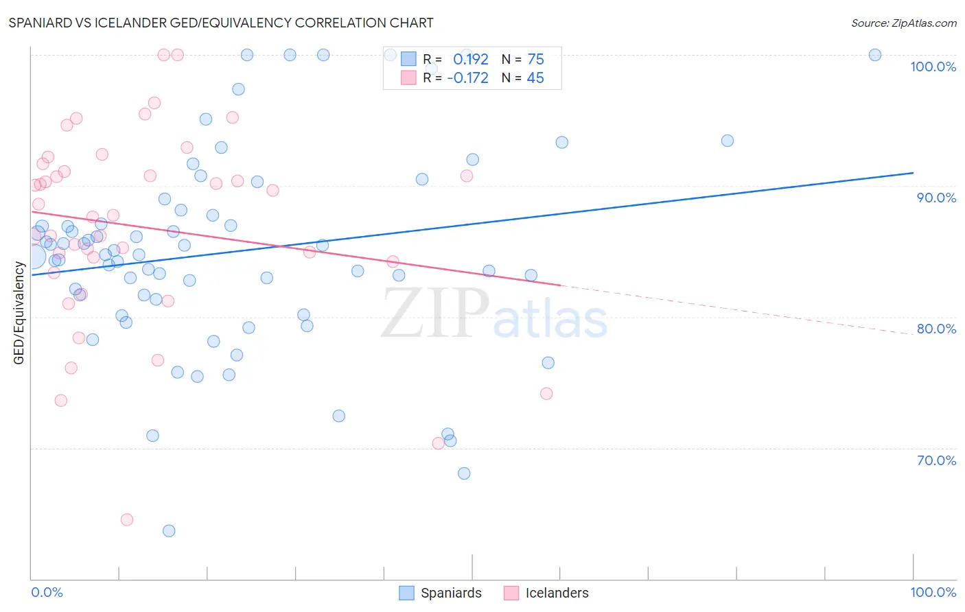 Spaniard vs Icelander GED/Equivalency