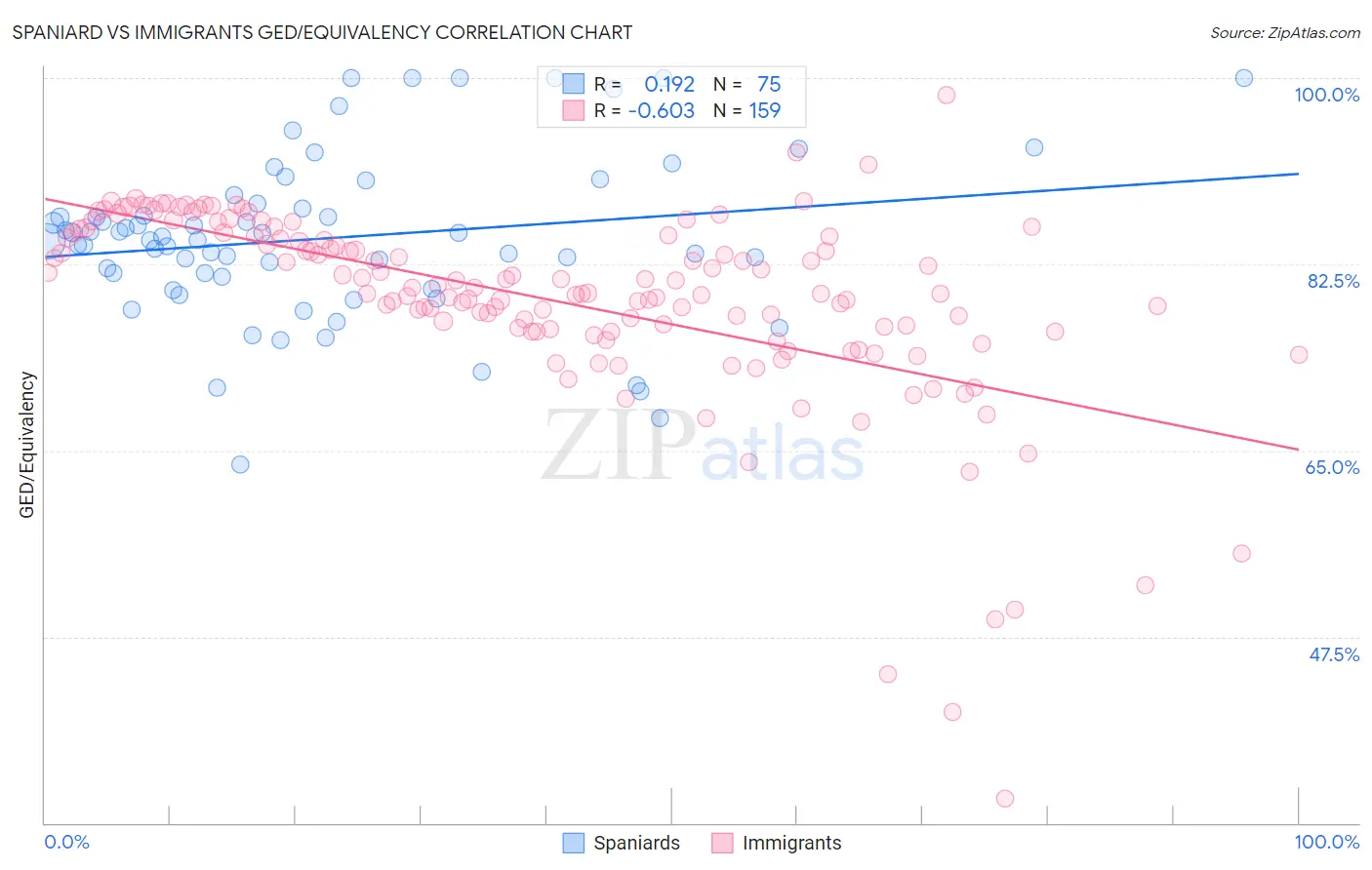 Spaniard vs Immigrants GED/Equivalency