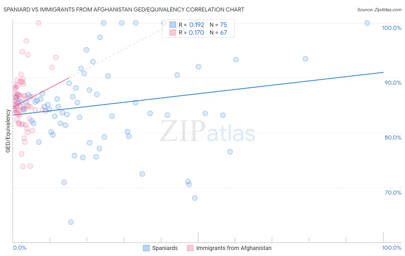 Spaniard vs Immigrants from Afghanistan GED/Equivalency