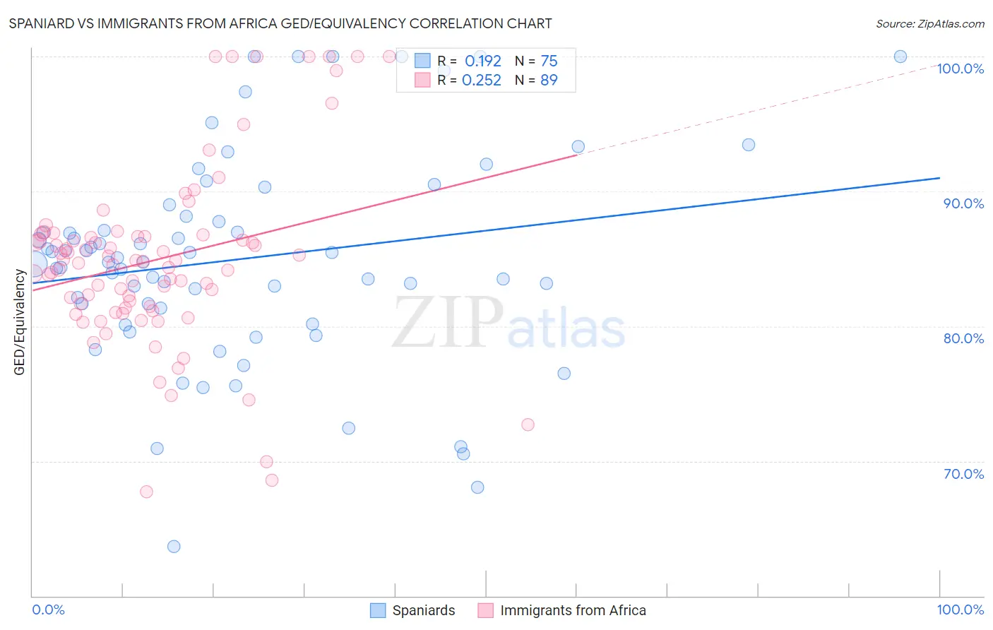 Spaniard vs Immigrants from Africa GED/Equivalency