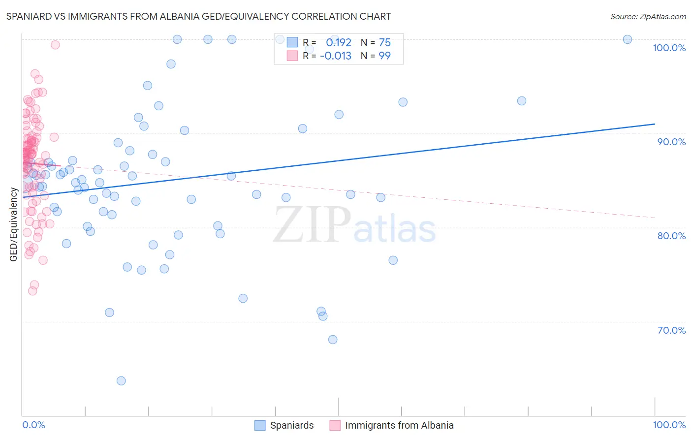 Spaniard vs Immigrants from Albania GED/Equivalency