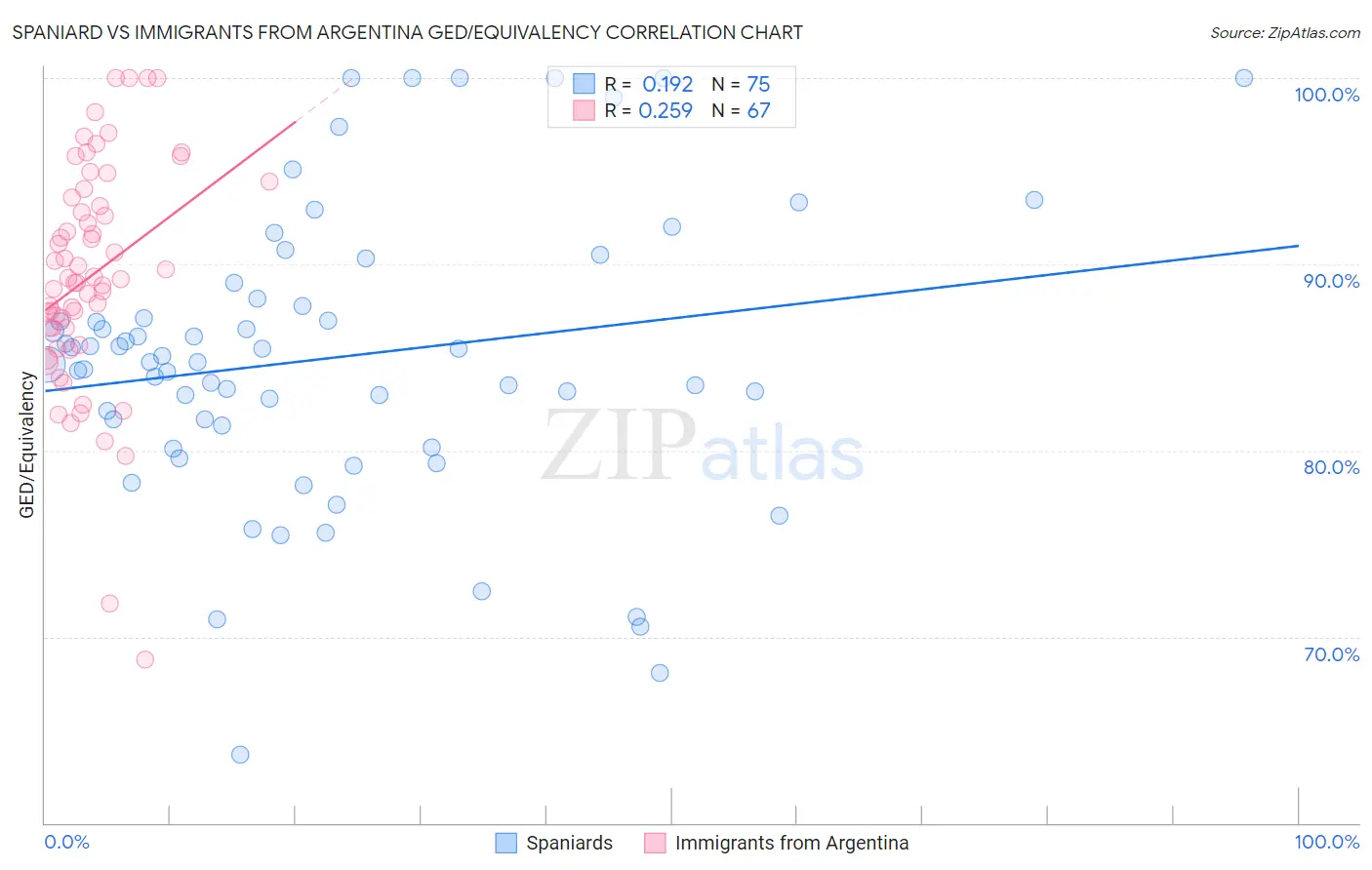 Spaniard vs Immigrants from Argentina GED/Equivalency