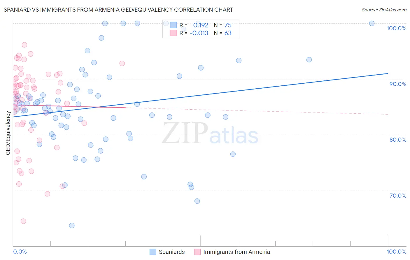 Spaniard vs Immigrants from Armenia GED/Equivalency
