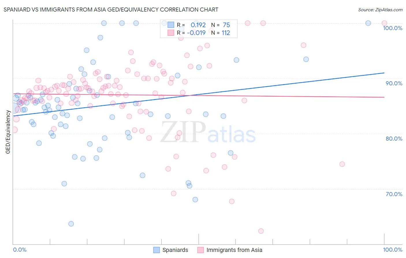 Spaniard vs Immigrants from Asia GED/Equivalency