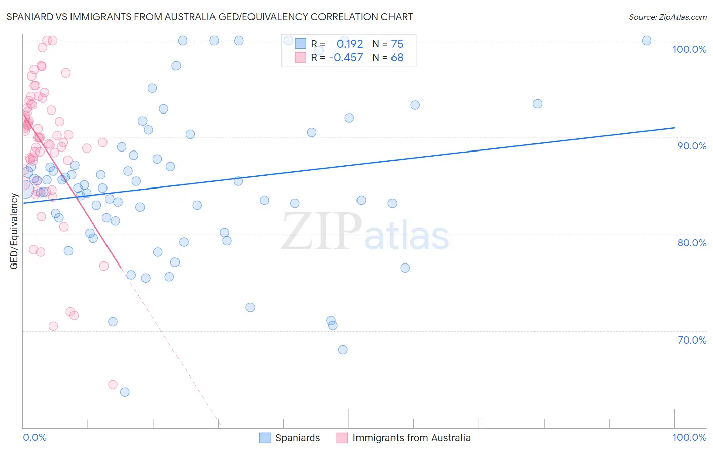 Spaniard vs Immigrants from Australia GED/Equivalency