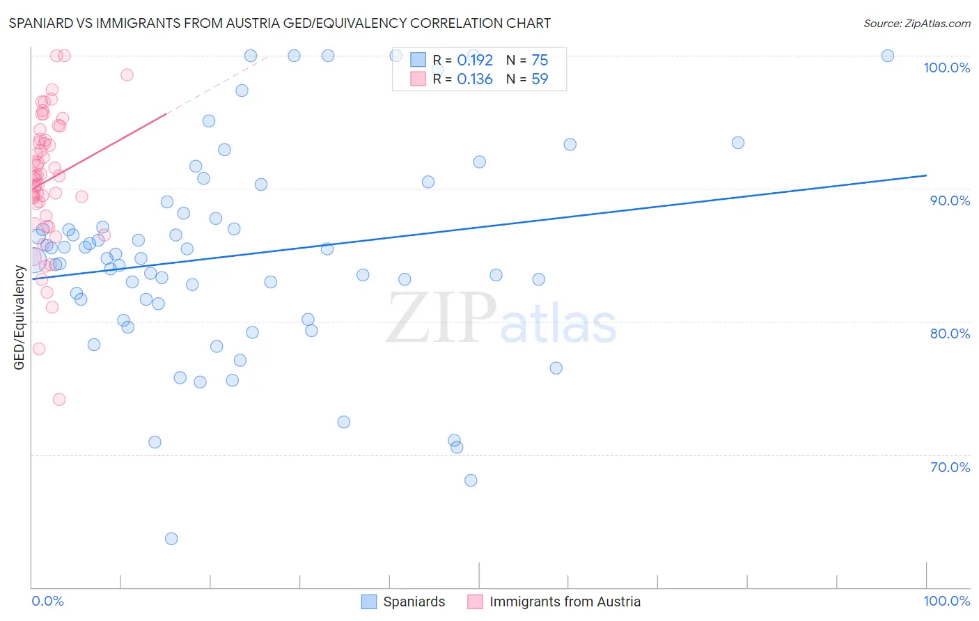 Spaniard vs Immigrants from Austria GED/Equivalency