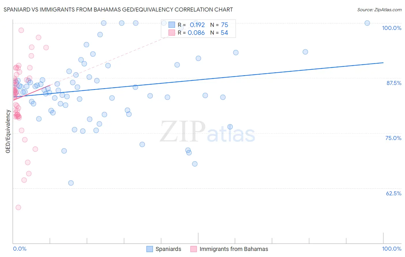 Spaniard vs Immigrants from Bahamas GED/Equivalency