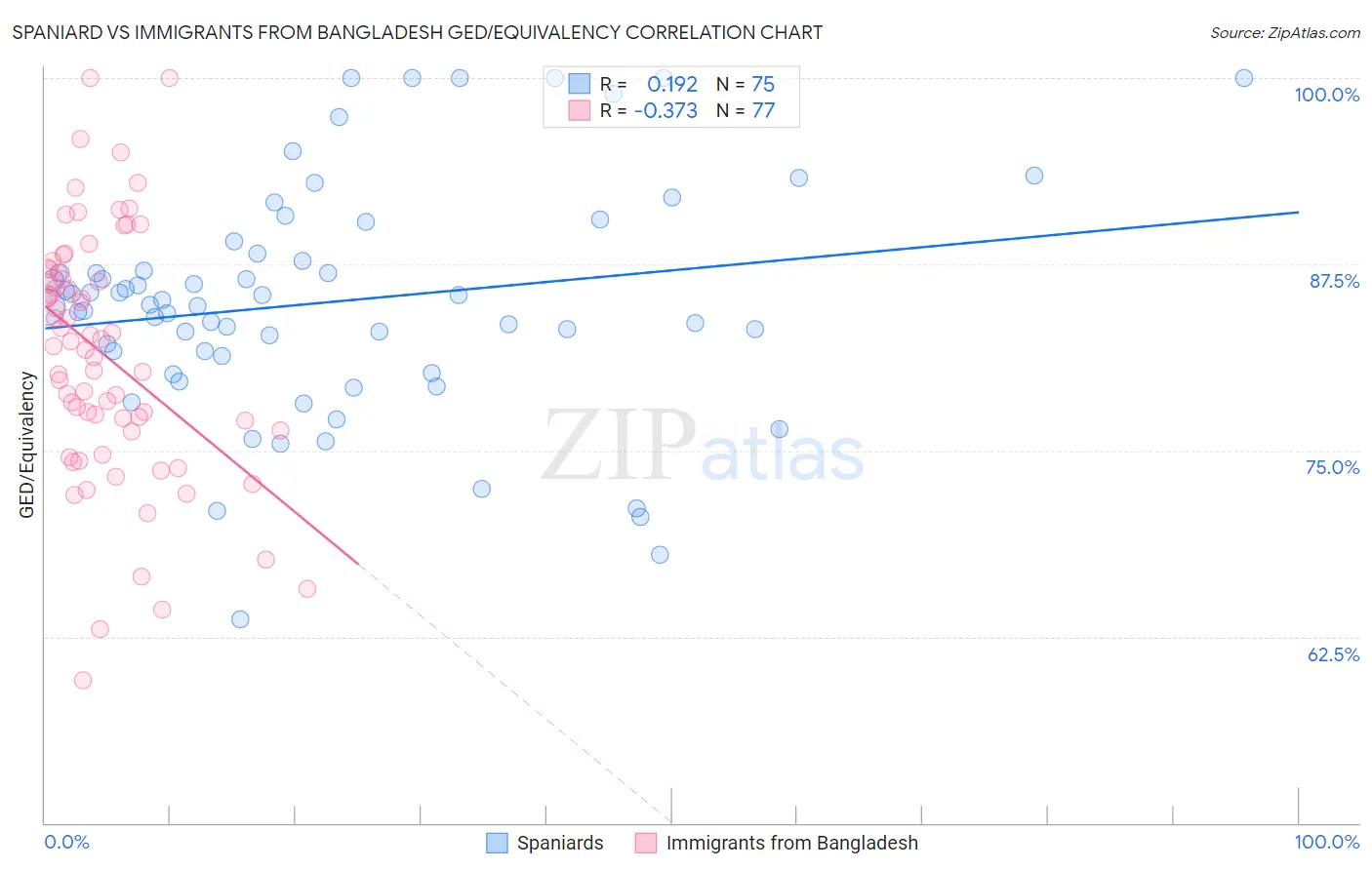 Spaniard vs Immigrants from Bangladesh GED/Equivalency