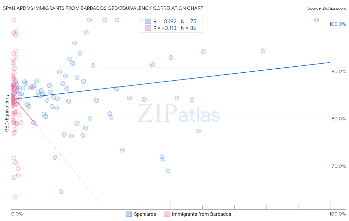 Spaniard vs Immigrants from Barbados GED/Equivalency