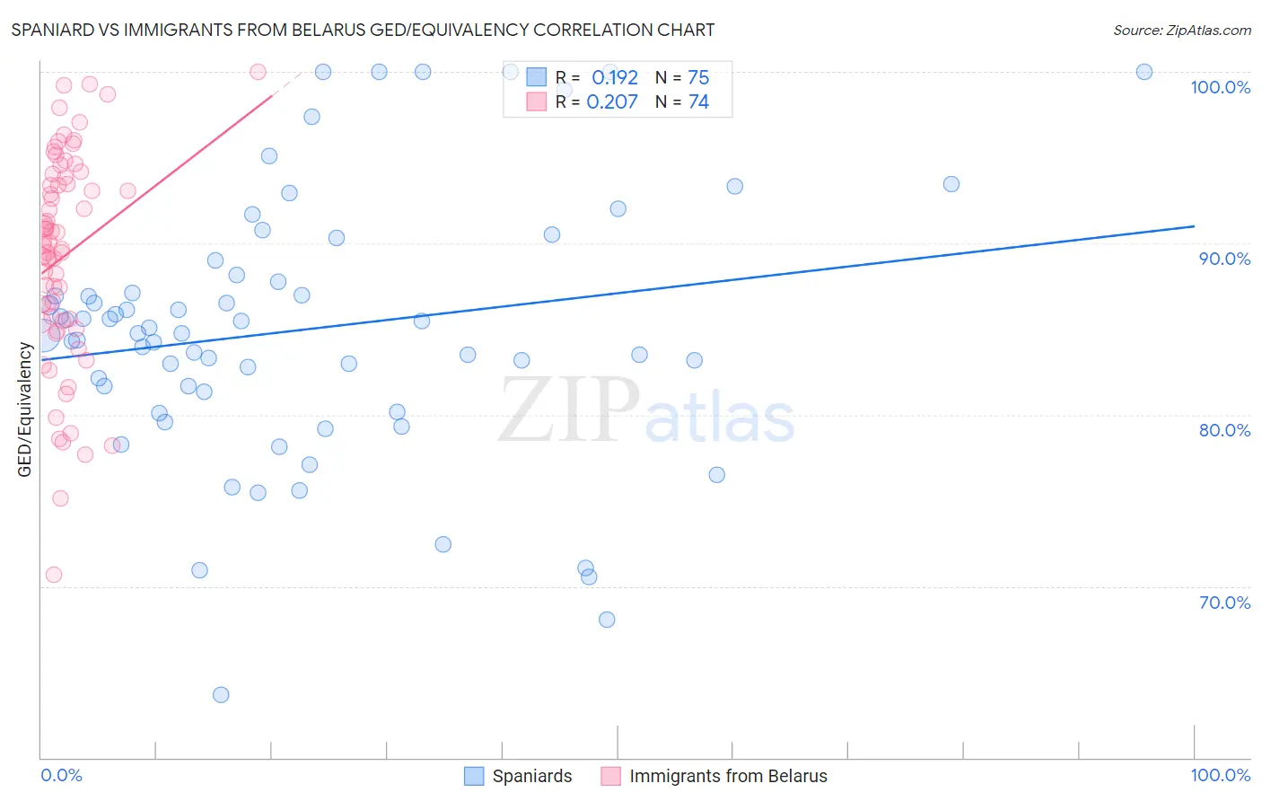 Spaniard vs Immigrants from Belarus GED/Equivalency