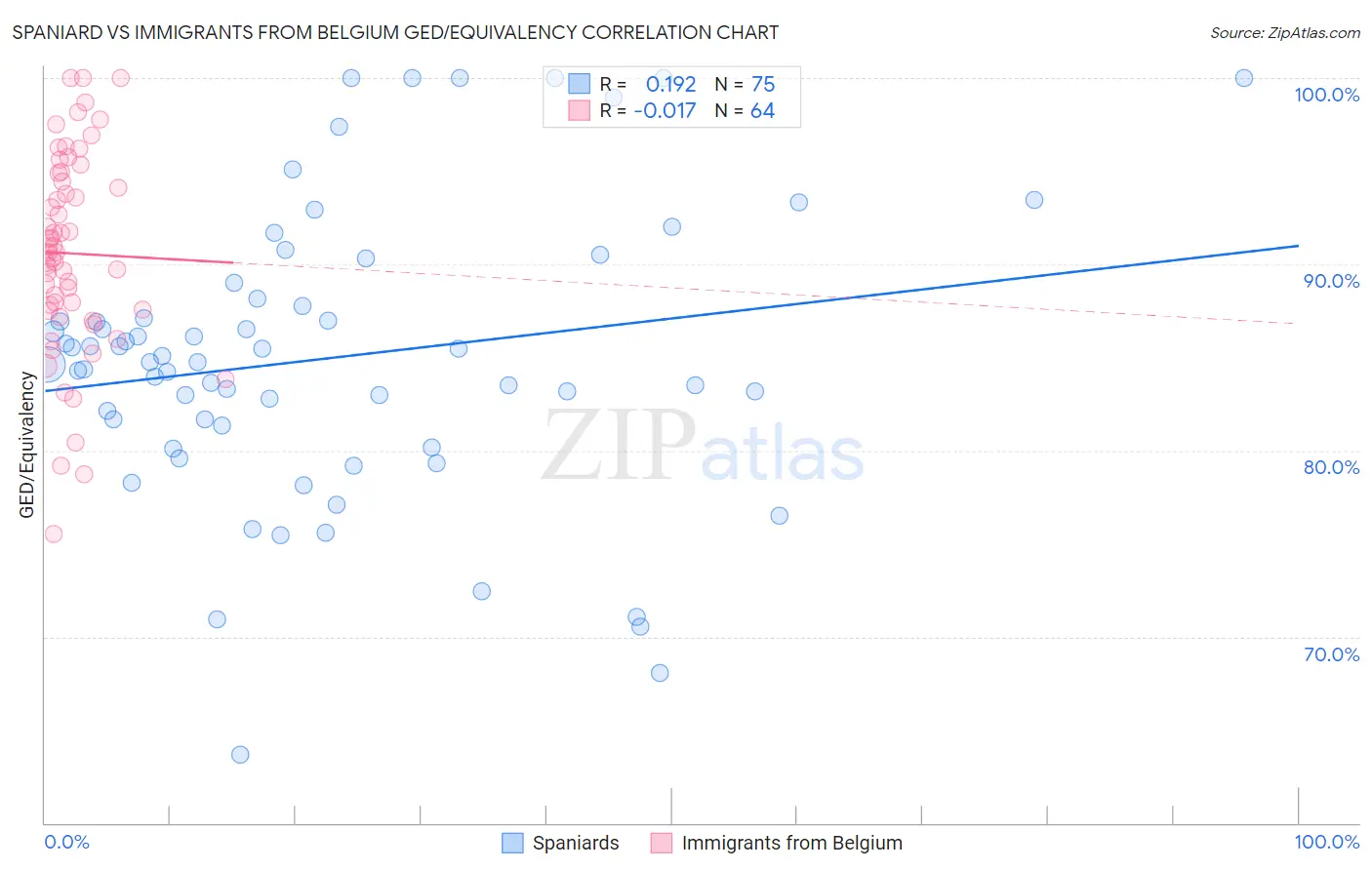 Spaniard vs Immigrants from Belgium GED/Equivalency