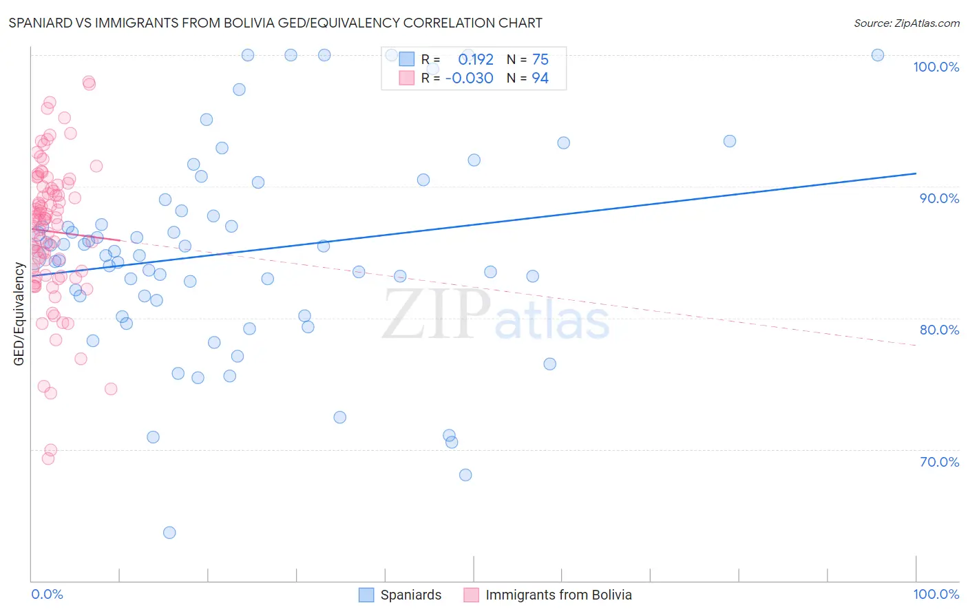 Spaniard vs Immigrants from Bolivia GED/Equivalency