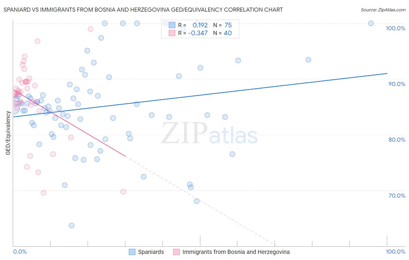 Spaniard vs Immigrants from Bosnia and Herzegovina GED/Equivalency