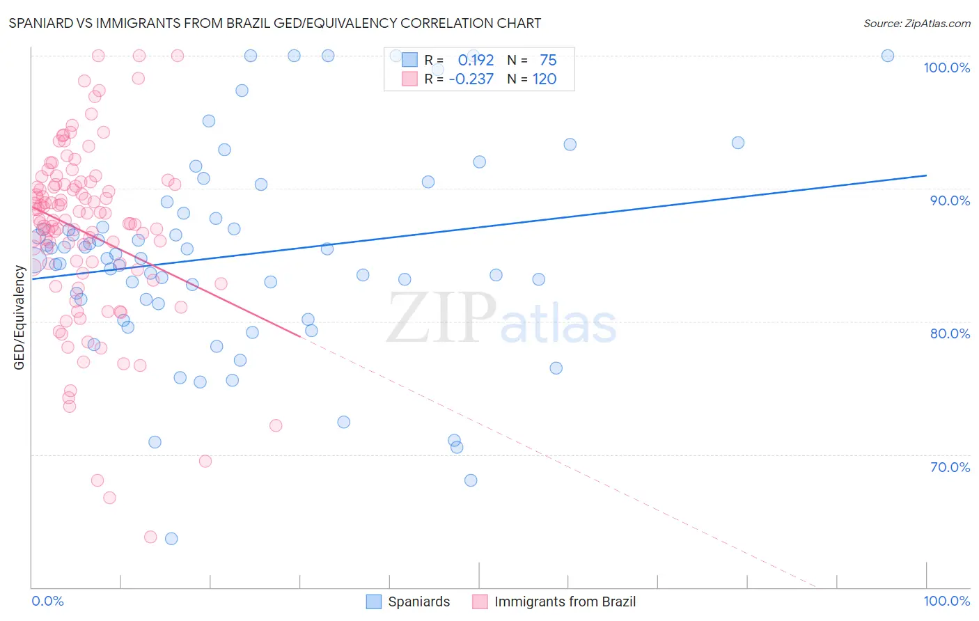 Spaniard vs Immigrants from Brazil GED/Equivalency