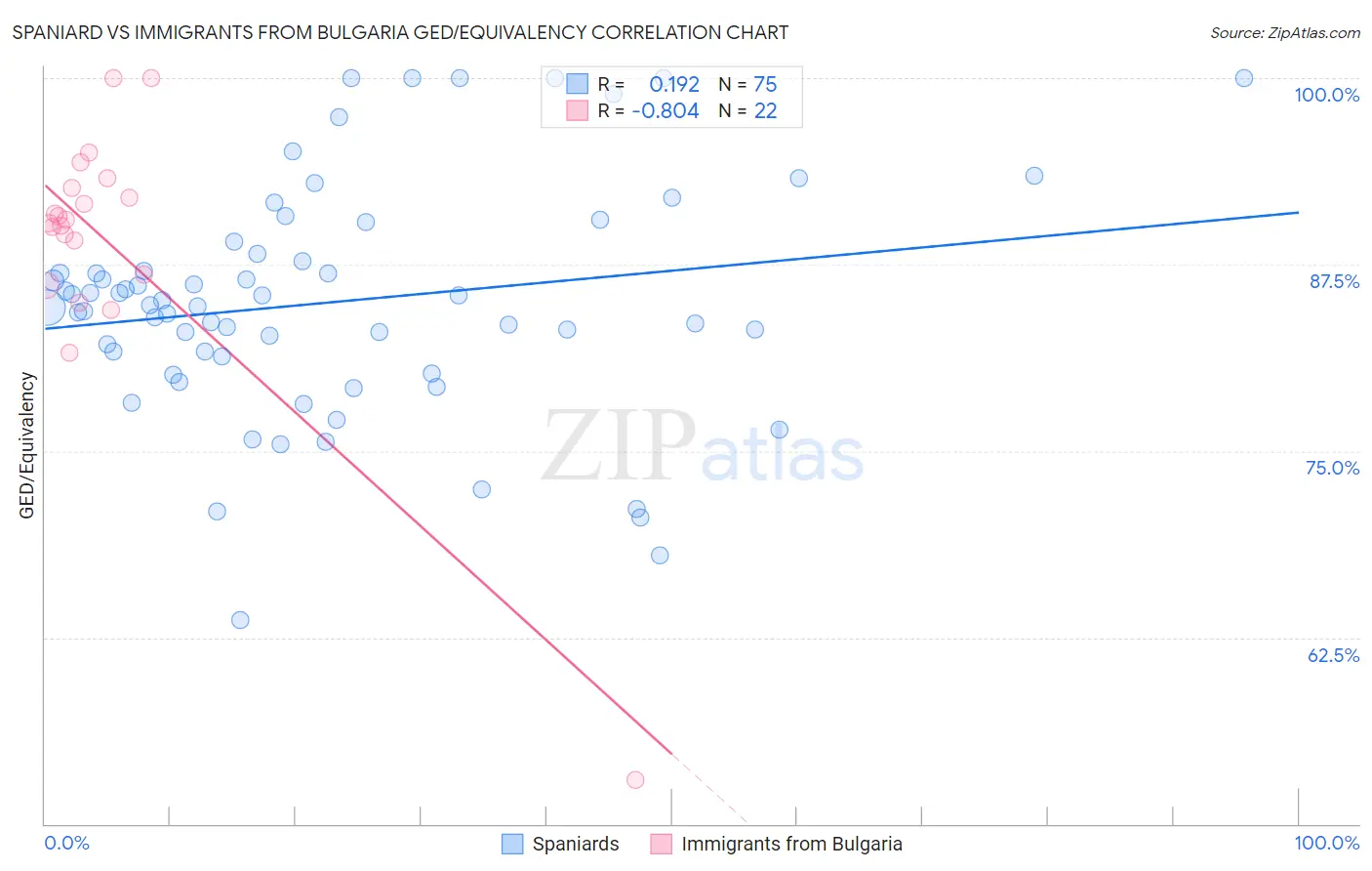 Spaniard vs Immigrants from Bulgaria GED/Equivalency