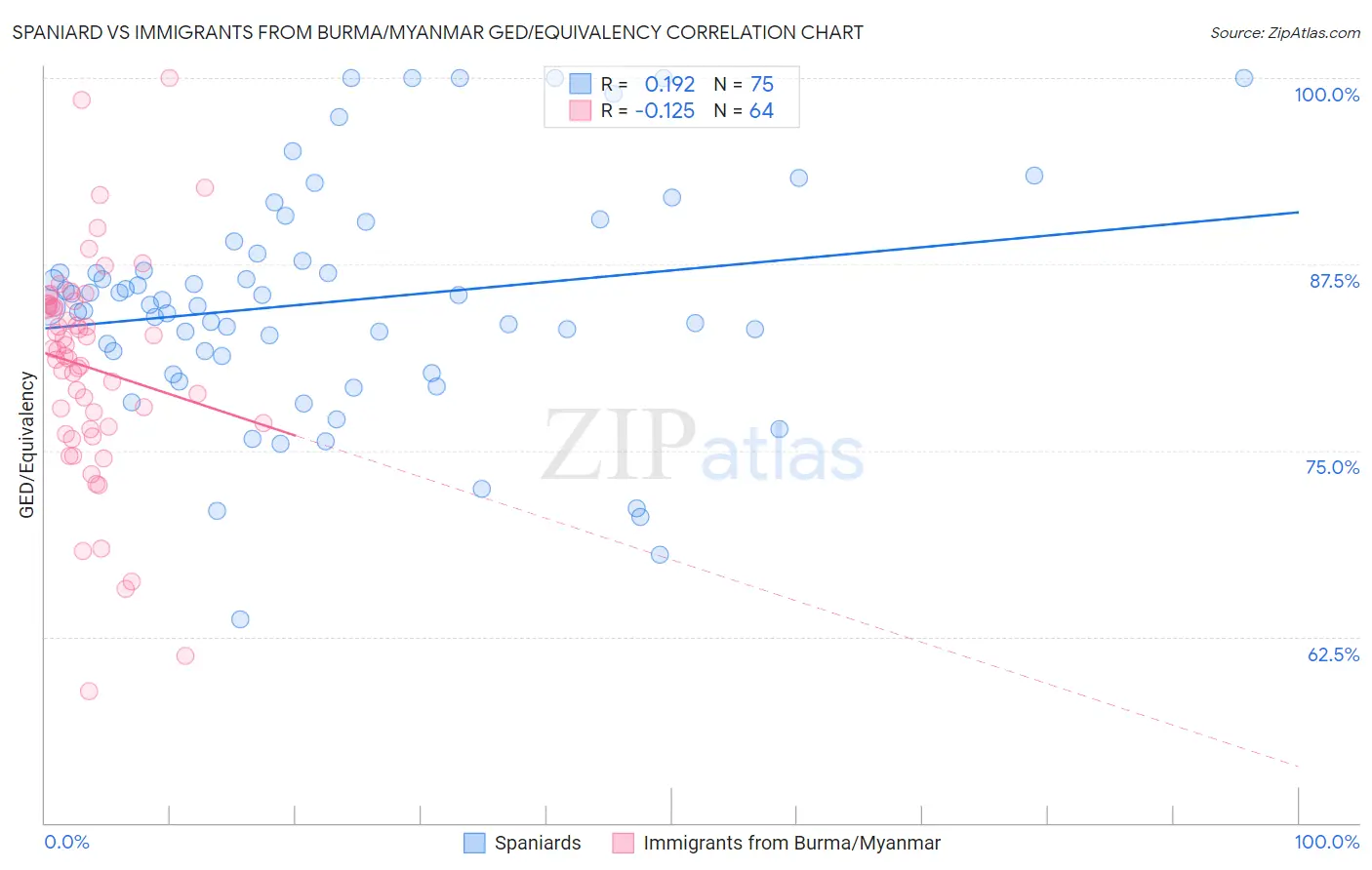 Spaniard vs Immigrants from Burma/Myanmar GED/Equivalency