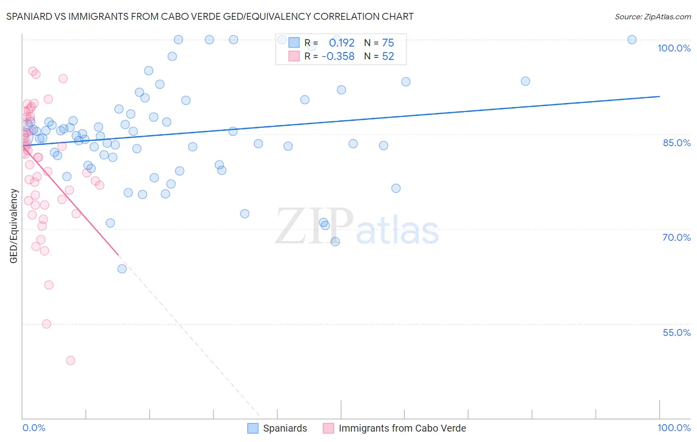 Spaniard vs Immigrants from Cabo Verde GED/Equivalency
