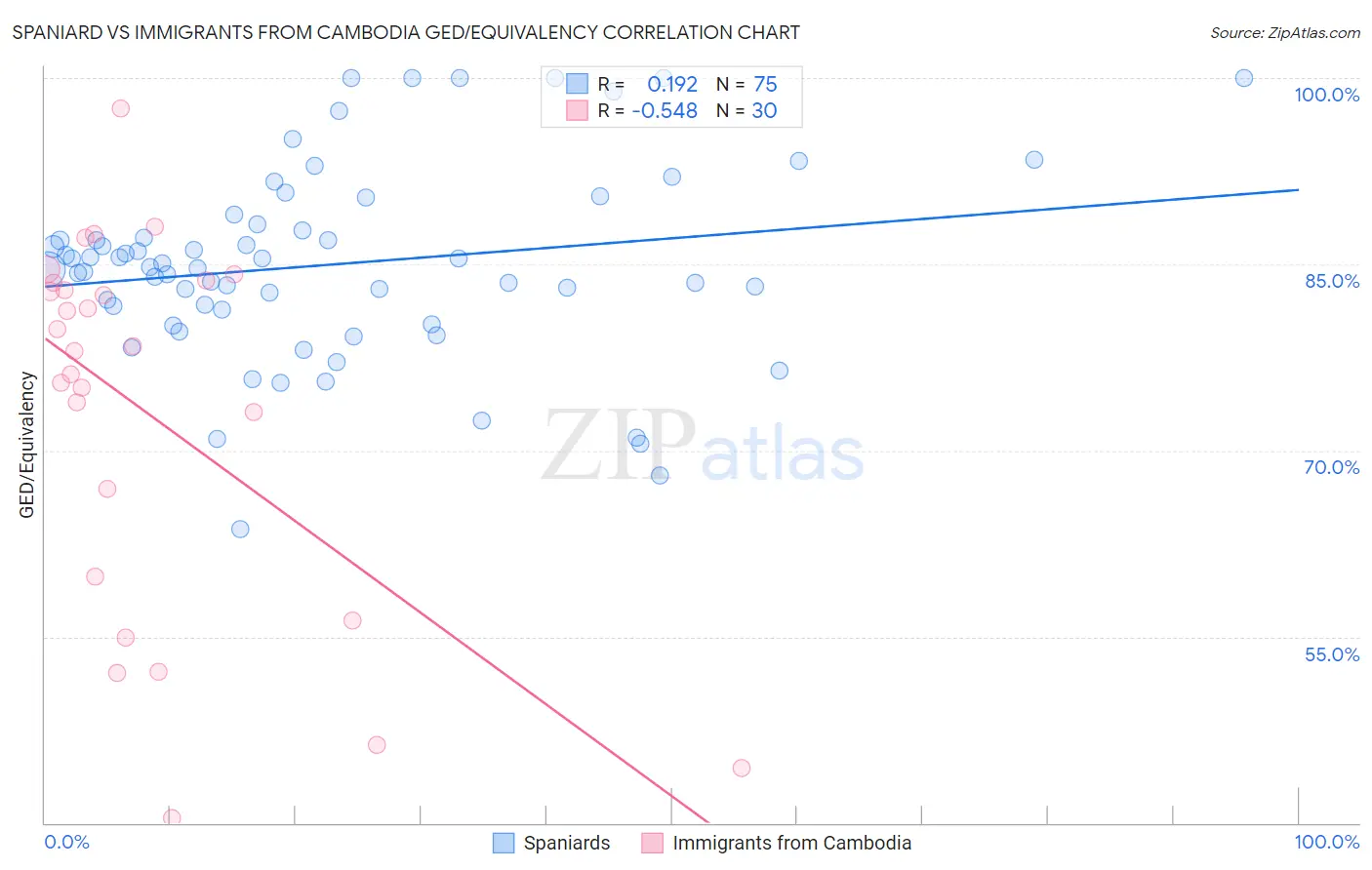 Spaniard vs Immigrants from Cambodia GED/Equivalency