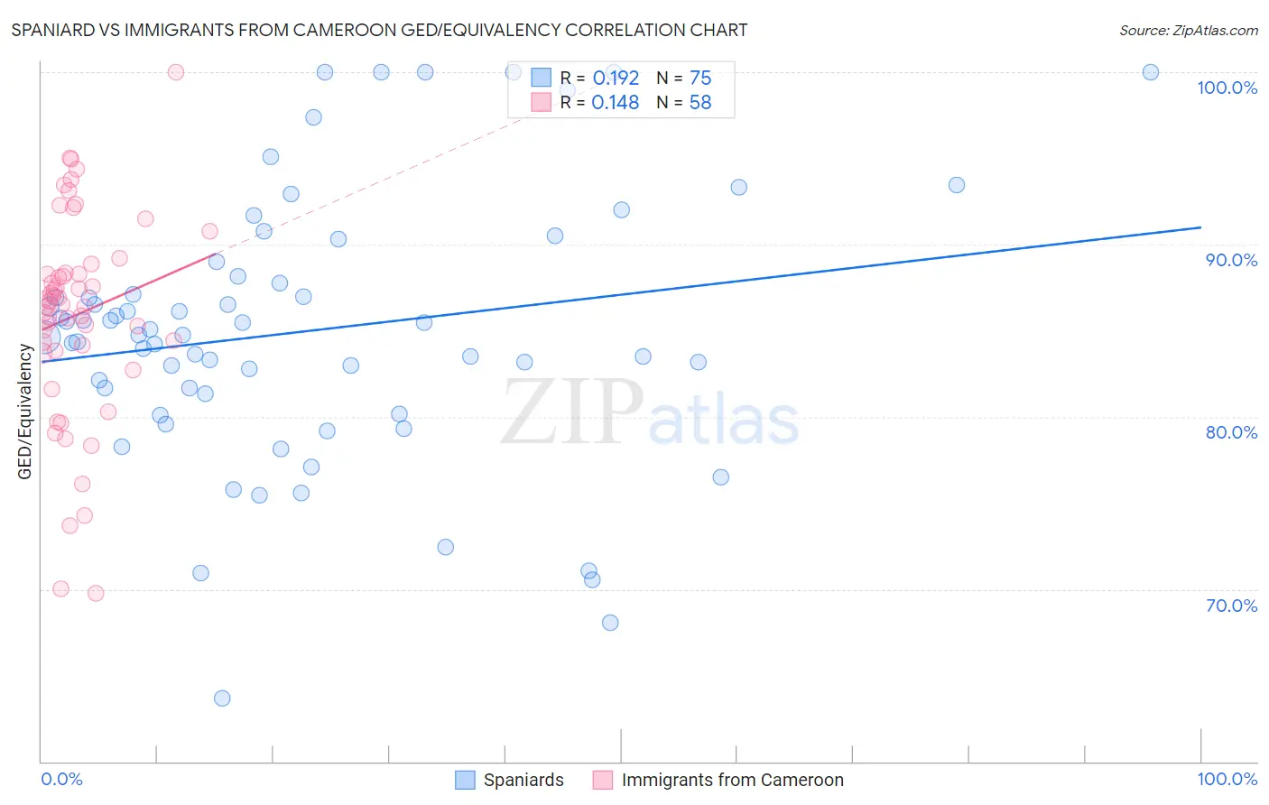 Spaniard vs Immigrants from Cameroon GED/Equivalency