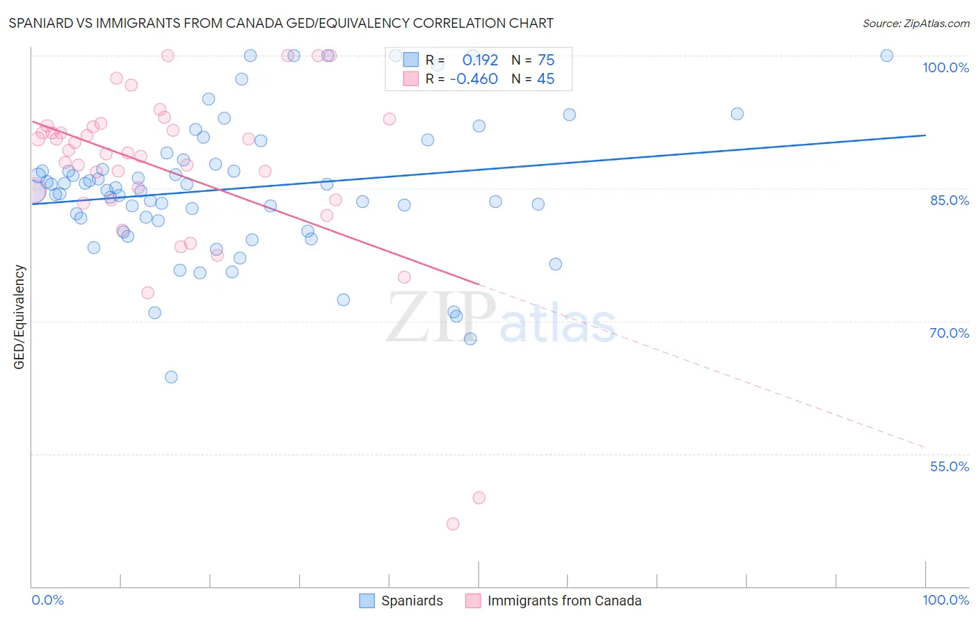 Spaniard vs Immigrants from Canada GED/Equivalency