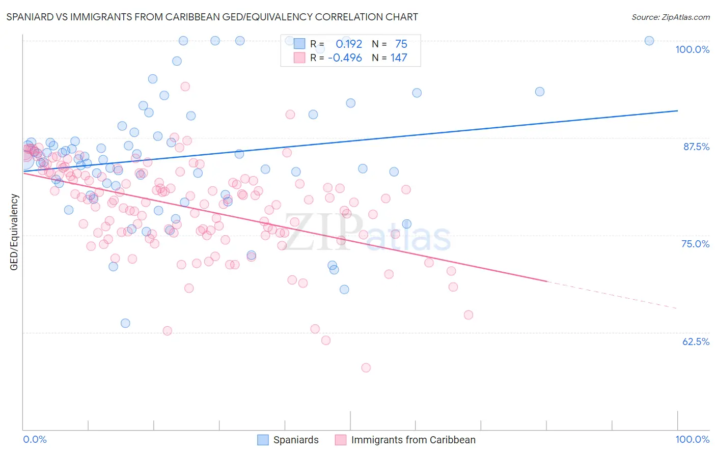 Spaniard vs Immigrants from Caribbean GED/Equivalency