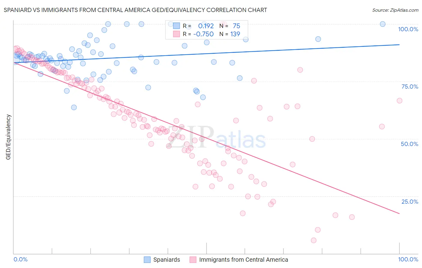 Spaniard vs Immigrants from Central America GED/Equivalency