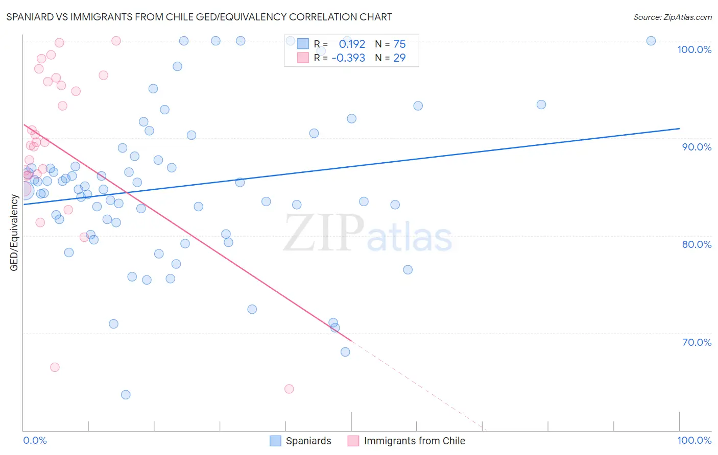 Spaniard vs Immigrants from Chile GED/Equivalency