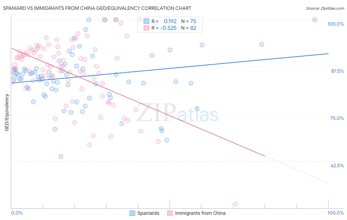 Spaniard vs Immigrants from China GED/Equivalency