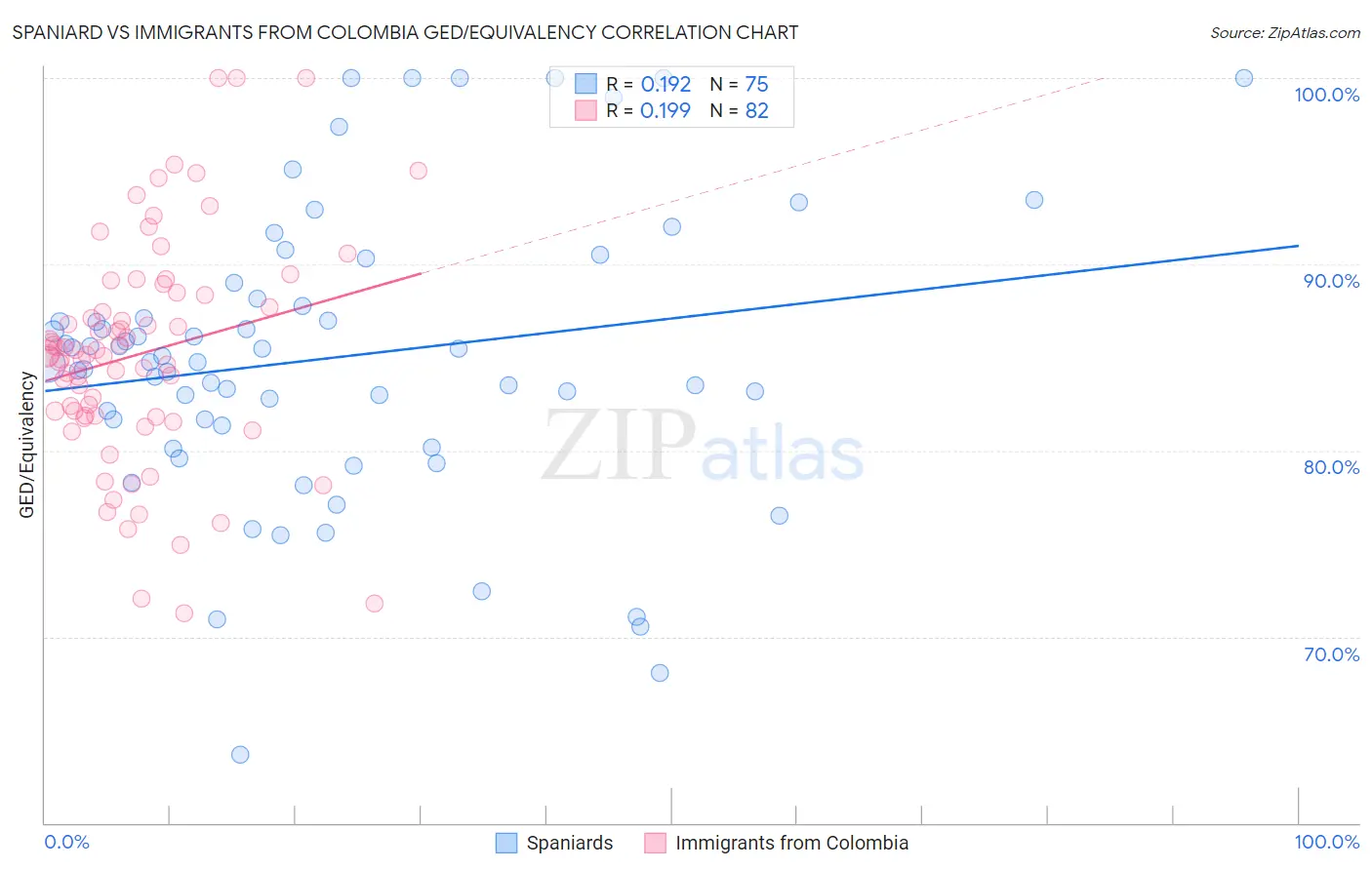 Spaniard vs Immigrants from Colombia GED/Equivalency