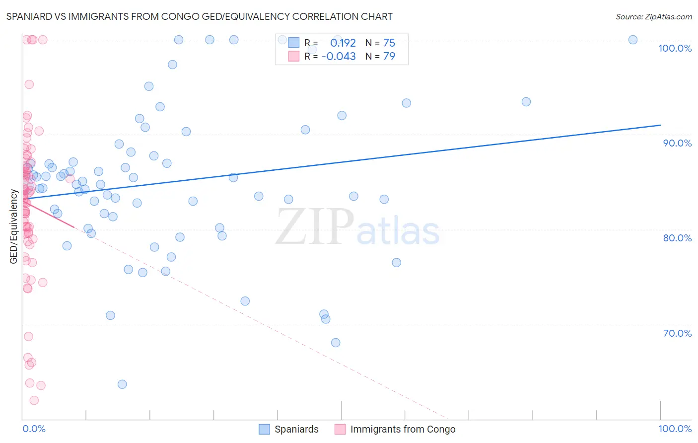 Spaniard vs Immigrants from Congo GED/Equivalency