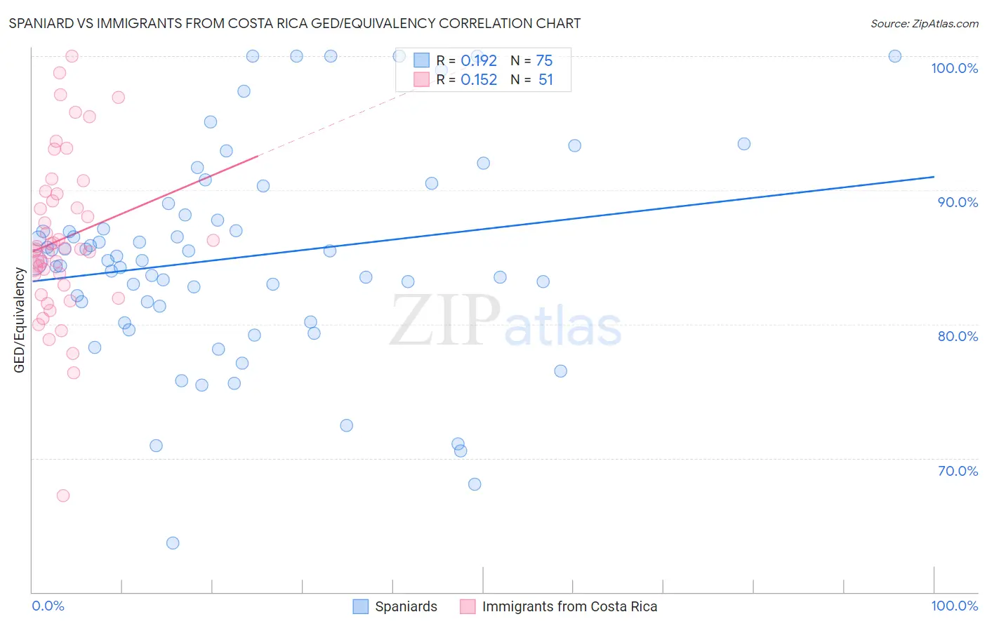 Spaniard vs Immigrants from Costa Rica GED/Equivalency
