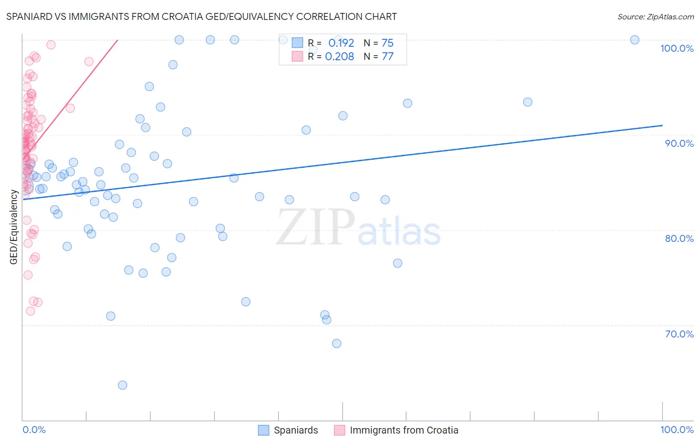 Spaniard vs Immigrants from Croatia GED/Equivalency